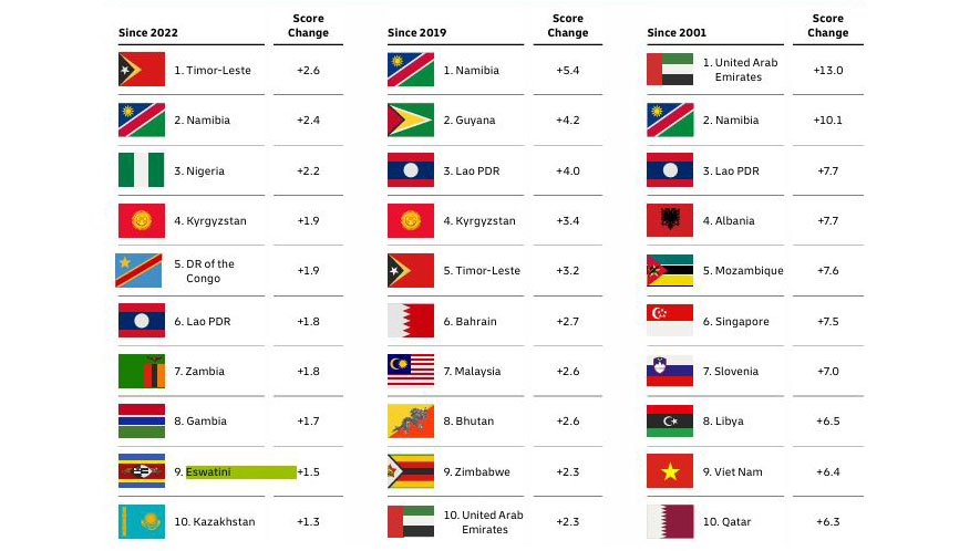 Eswatini 164th in world’s most connected economies